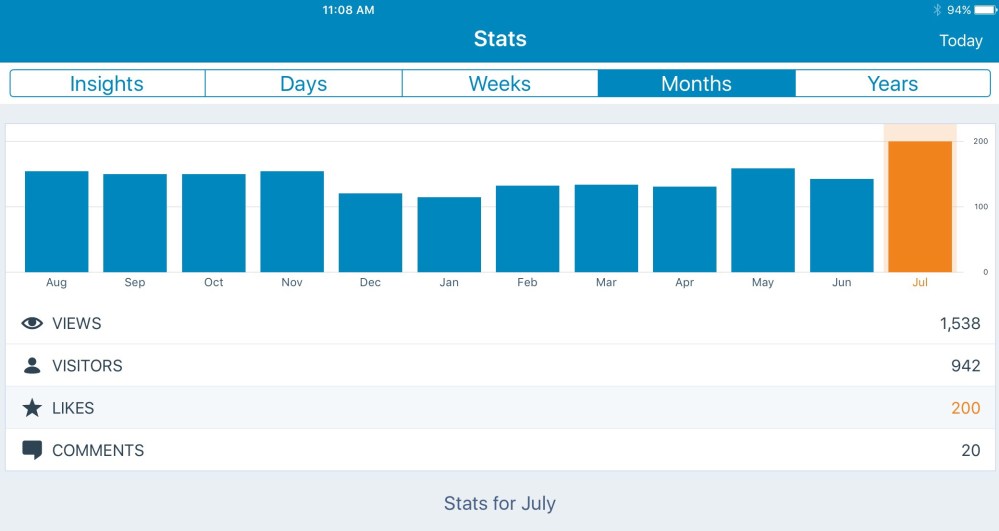 200 likes in July 2017