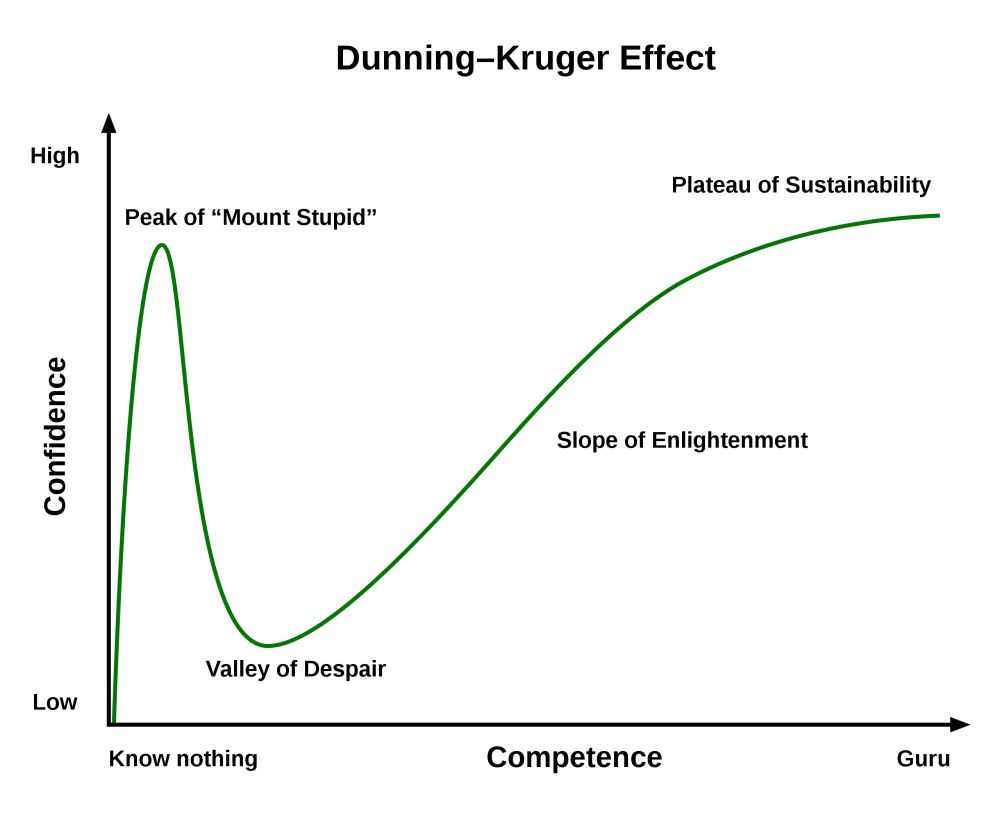 Graph of the Dunning-Kruger Effect