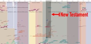 Snapshot of the Accordance Timeline, with the NT era highlighted.