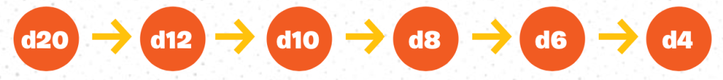 Use Die—d20, d12, d10, d8, d6, d4